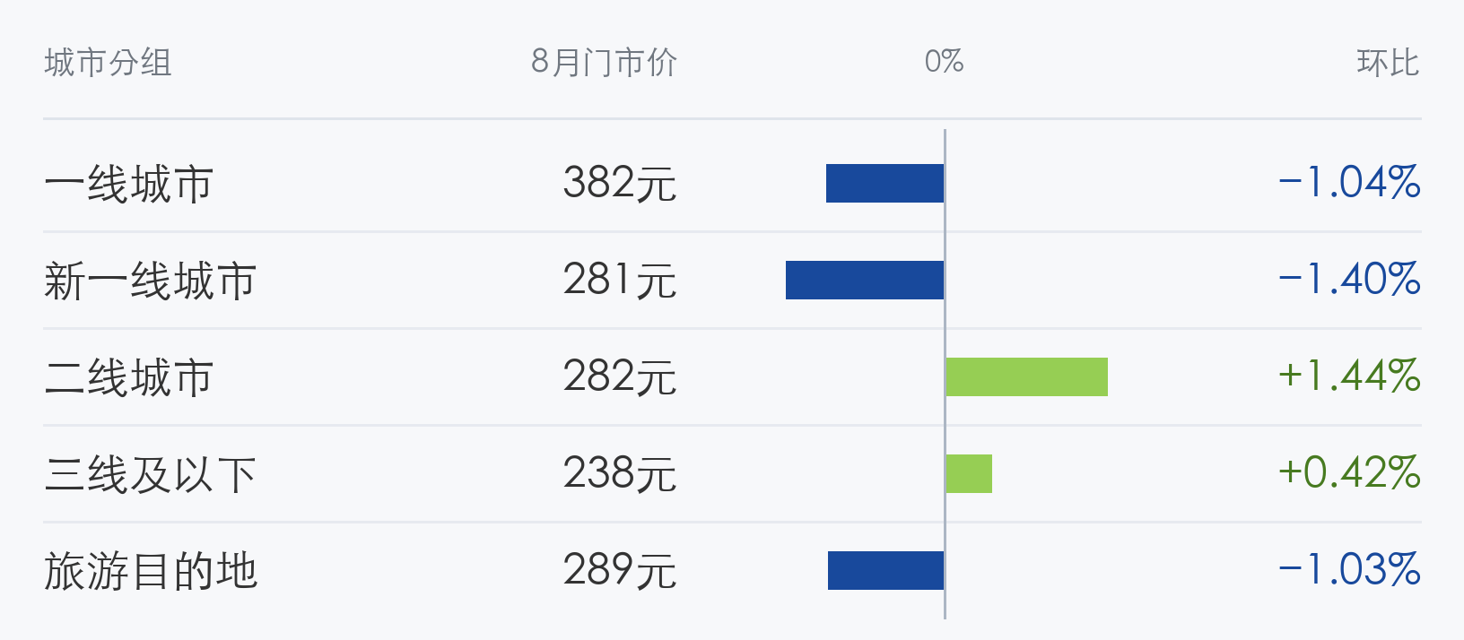厚海8月门市价中位数及环比：一线城市382元，-1.04%；新一线城市281元，-1.40%；二线城市282元，+1.44%；三线及以下238元，+0.42%；旅游目的地289元，-1.03%。